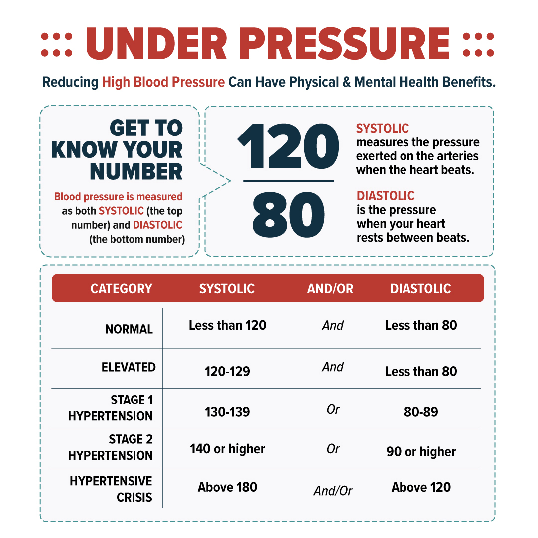 Under Pressure Reducing High Blood Pressure Can Have Physical and ...